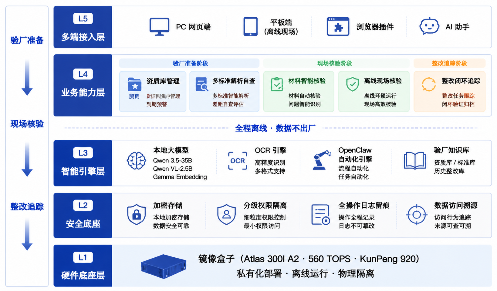 验厂方案整体架构图
